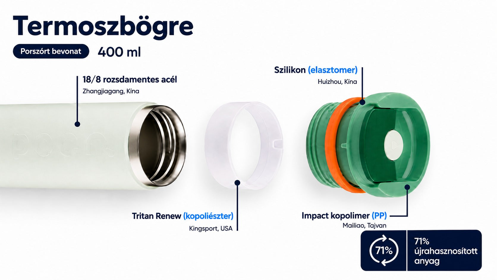 Dopper termoszbögre anyaghasználat és alkatrészek infografika