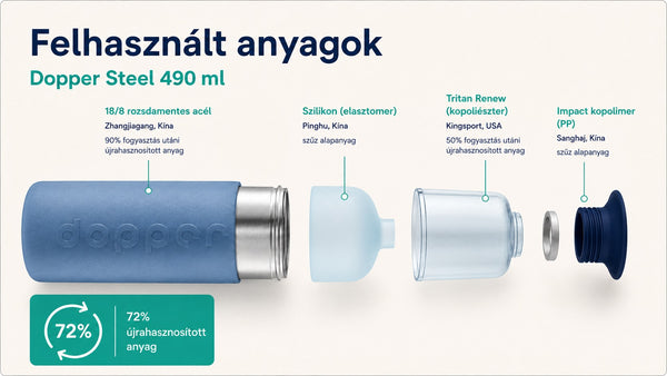 Dopper Steel 490 ml kulacs környezeti lábnyom infografika